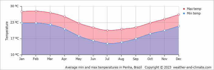 Average monthly minimum and maximum temperature in Penha, Brazil
