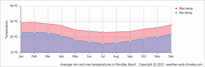 Average monthly minimum and maximum temperature in Peruíbe, Brazil