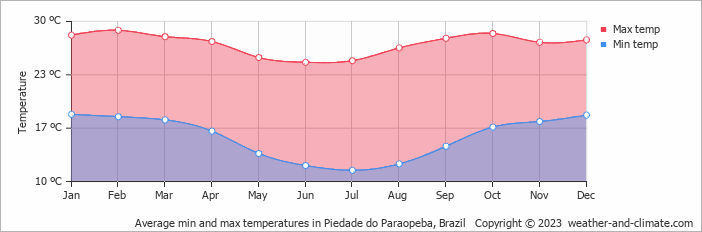 Average monthly minimum and maximum temperature in Piedade do Paraopeba, Brazil