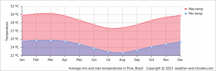 Average monthly minimum and maximum temperature in Pina, Brazil