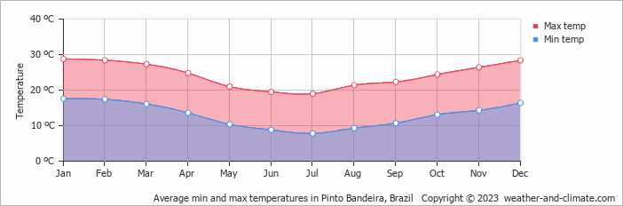 Average monthly minimum and maximum temperature in Pinto Bandeira, Brazil