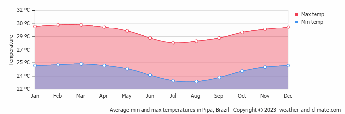 Average min and max temperatures in Natal, Brazil   Copyright © 2022  weather-and-climate.com  