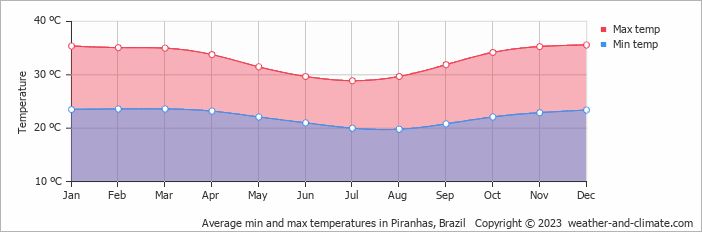 Average monthly minimum and maximum temperature in Piranhas, Brazil