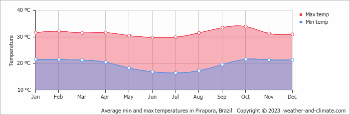Average monthly minimum and maximum temperature in Pirapora, Brazil