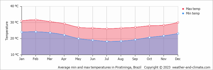 Average monthly minimum and maximum temperature in Piratininga, Brazil
