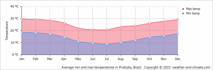 Average monthly minimum and maximum temperature in Piratuba, Brazil