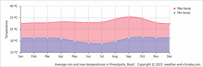 Average monthly minimum and maximum temperature in Pirenópolis, Brazil
