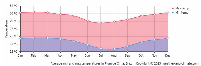 Average monthly minimum and maximum temperature in Pium de Cima, Brazil