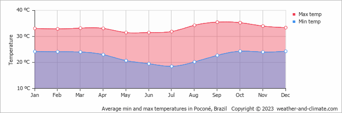 Average monthly minimum and maximum temperature in Poconé, Brazil