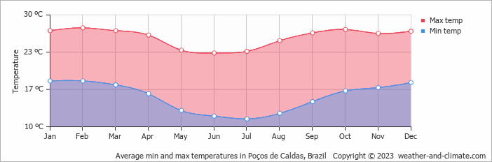 Average monthly minimum and maximum temperature in Poços de Caldas, Brazil