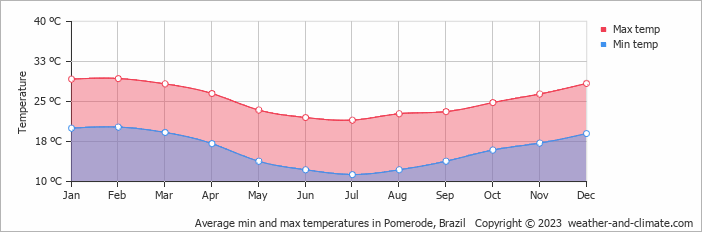 Average monthly minimum and maximum temperature in Pomerode, Brazil