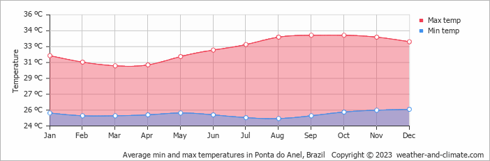 Average monthly minimum and maximum temperature in Ponta do Anel, Brazil