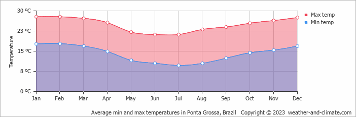 Average monthly minimum and maximum temperature in Ponta Grossa, Brazil