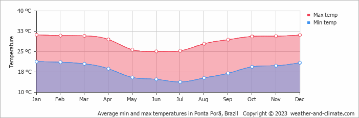 Average monthly minimum and maximum temperature in Ponta Porã, Brazil