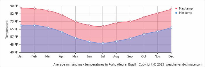 Average min and max temperatures in Porto Alegre, Brazil