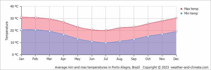 Average monthly minimum and maximum temperature in Porto Alegre, 