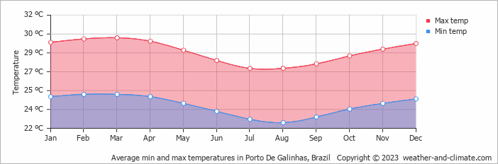 Average monthly minimum and maximum temperature in Porto De Galinhas, Brazil