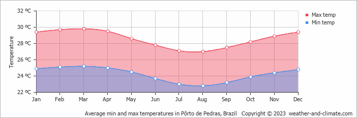 Average monthly minimum and maximum temperature in Pôrto de Pedras, 