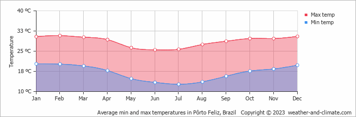 Average monthly minimum and maximum temperature in Pôrto Feliz, Brazil