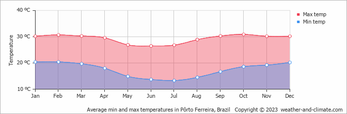 Average monthly minimum and maximum temperature in Pôrto Ferreira, Brazil