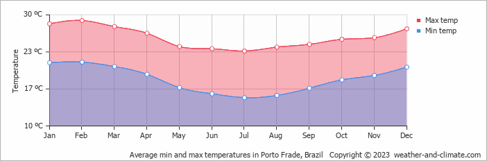 Average monthly minimum and maximum temperature in Porto Frade, Brazil