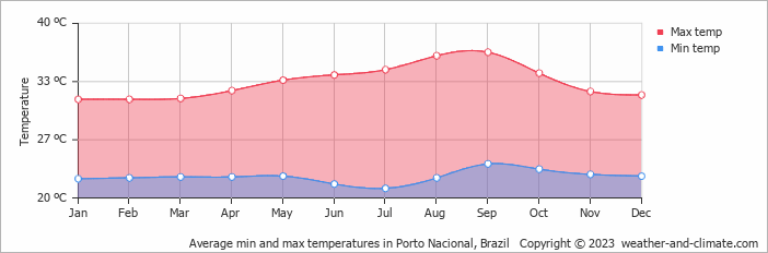 Average monthly minimum and maximum temperature in Porto Nacional, Brazil