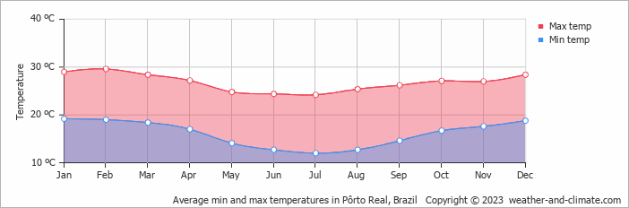 Average monthly minimum and maximum temperature in Pôrto Real, Brazil