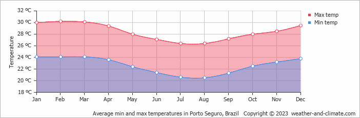 Average monthly minimum and maximum temperature in Porto Seguro, Brazil