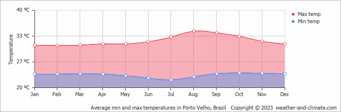 Average monthly minimum and maximum temperature in Porto Velho, Brazil