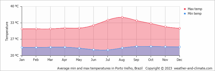 Average monthly minimum and maximum temperature in Porto Velho, Brazil