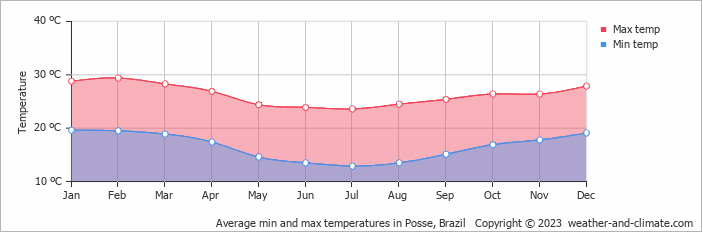 Average monthly minimum and maximum temperature in Posse, Brazil