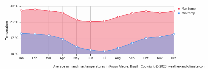 Average monthly minimum and maximum temperature in Pouso Alegre, Brazil