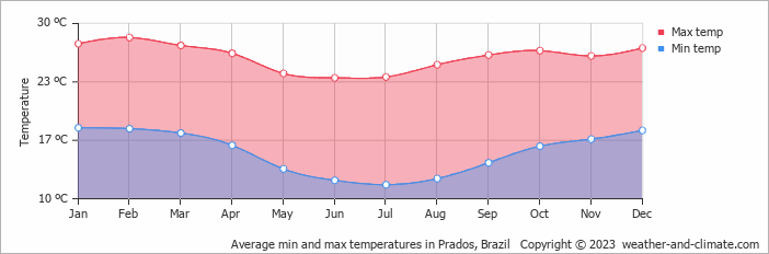 Average monthly minimum and maximum temperature in Prados, Brazil