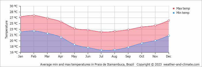 Average monthly minimum and maximum temperature in Praia de Itamambuca, Brazil