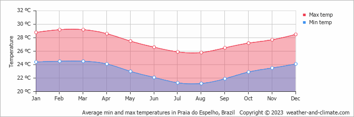 Average monthly minimum and maximum temperature in Praia do Espelho, Brazil