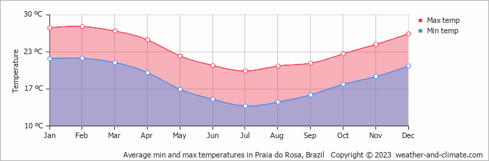 Average monthly minimum and maximum temperature in Praia do Rosa, Brazil