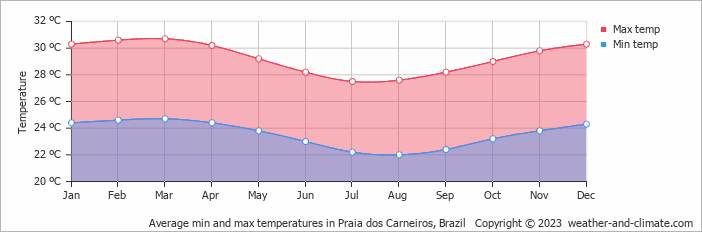 Average monthly minimum and maximum temperature in Praia dos Carneiros, Brazil