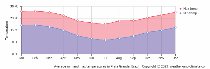 Average monthly minimum and maximum temperature in Praia Grande, Brazil