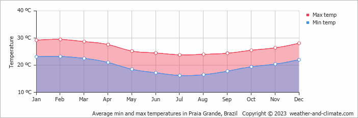 Average monthly minimum and maximum temperature in Praia Grande, 