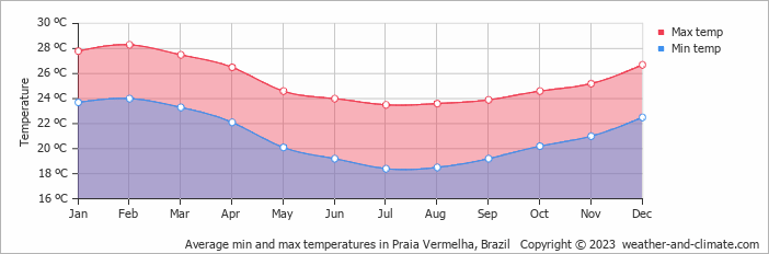 Average monthly minimum and maximum temperature in Praia Vermelha, Brazil