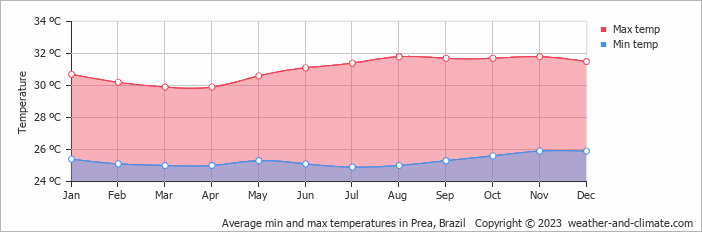 Average monthly minimum and maximum temperature in Prea, Brazil