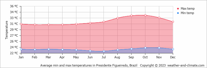 Average monthly minimum and maximum temperature in Presidente Figueiredo, Brazil