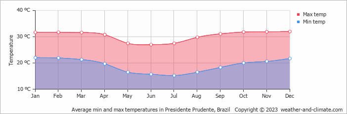 Average monthly minimum and maximum temperature in Presidente Prudente, Brazil