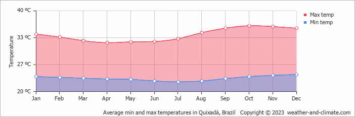 Average monthly minimum and maximum temperature in Quixadá, Brazil