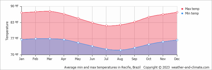 Average min and max temperatures in Recife, Brazil