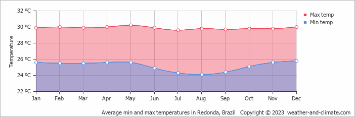Average monthly minimum and maximum temperature in Redonda, Brazil
