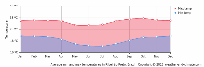 Average monthly minimum and maximum temperature in Ribeirão Preto, Brazil