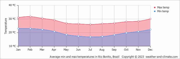 Average monthly minimum and maximum temperature in Rio Bonito, Brazil