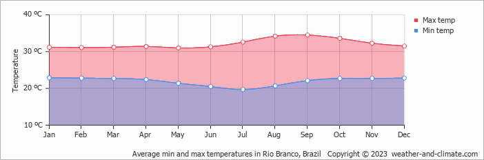 Average monthly minimum and maximum temperature in Rio Branco, Brazil