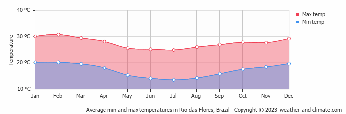 Average monthly minimum and maximum temperature in Rio das Flores, Brazil